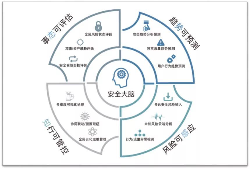 如何防范網絡攻擊？你需要這樣的安全態勢感知系統